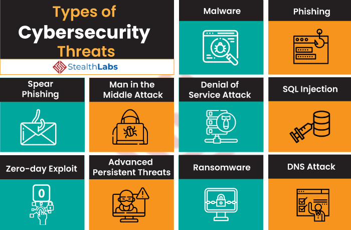 types-of-cybersecurity-threats cyber threats